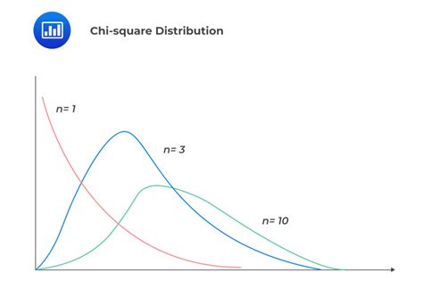 how to graph chi square|Chi squared distribution .